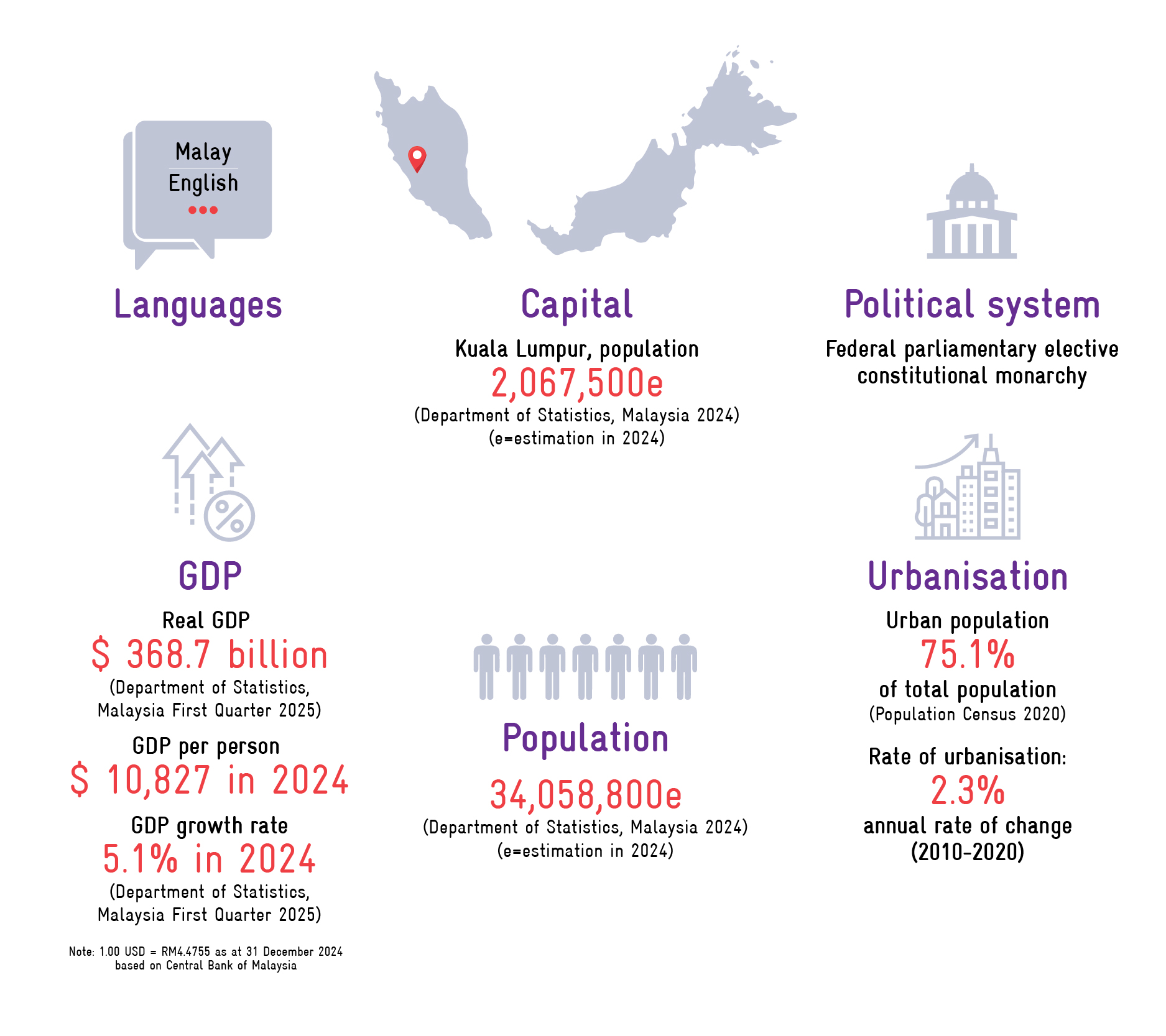 Basic_Facts-Malaysia